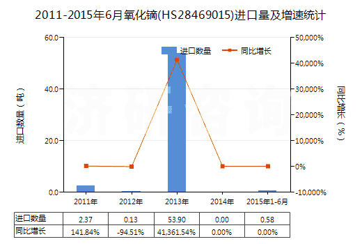 2011-2015年6月氧化鏑(HS28469015)進(jìn)口量及增速統(tǒng)計(jì) 2011-2015年6月氧化鏑(HS28469015)進(jìn)口量及增速統(tǒng)計(jì)